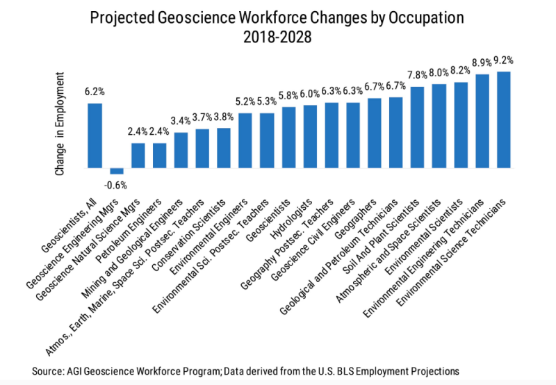 Graph of Geoscience workforce changes by occupation